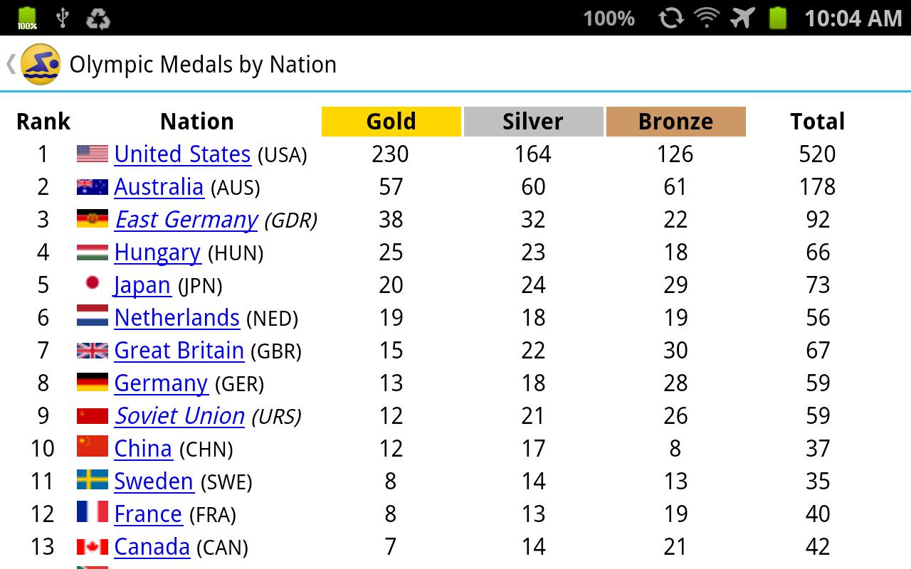 Swimming History