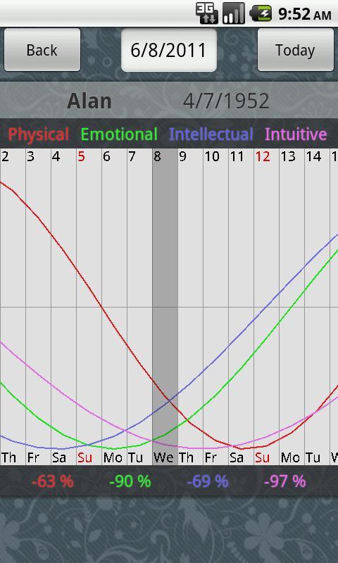 Biorhythm U