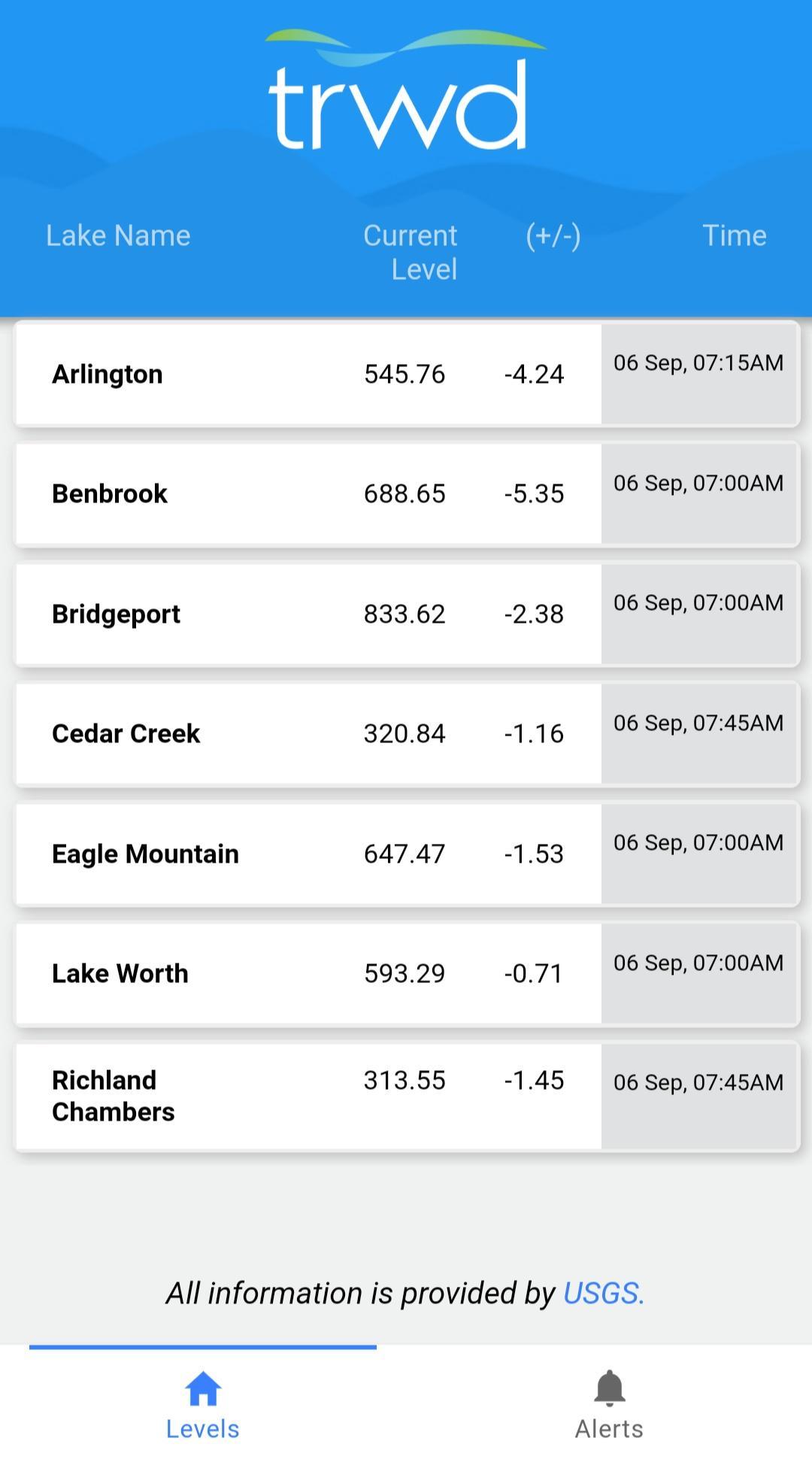 TRWD Lake Levels