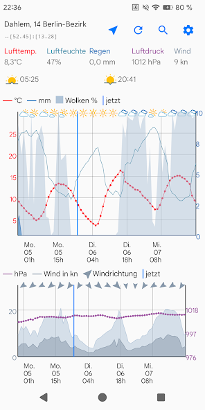 WK Weather - Meteograms
