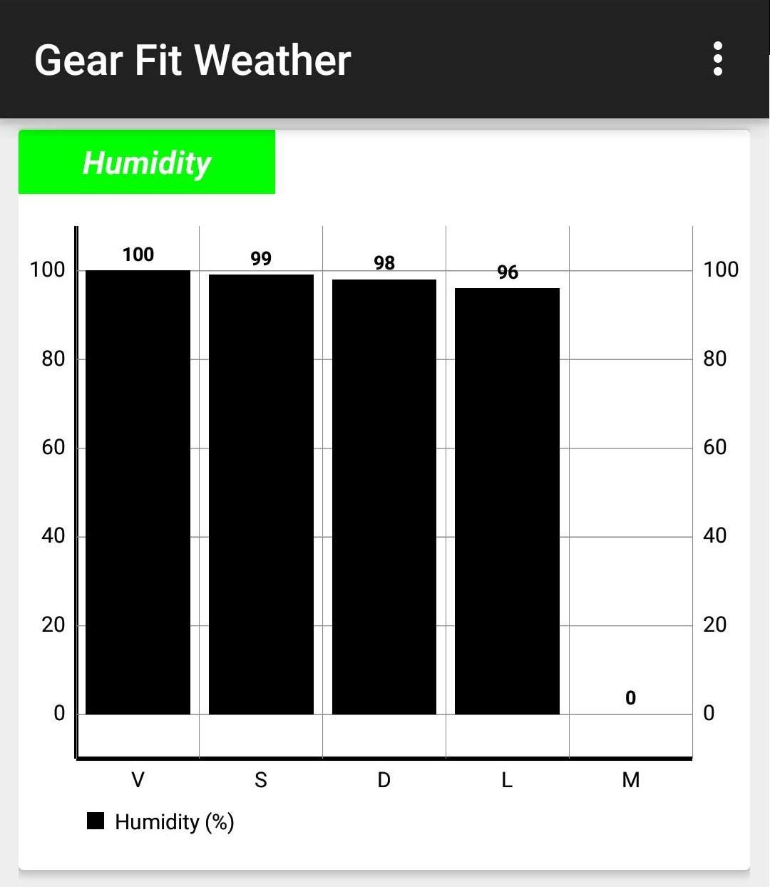 Gear Fit Weather